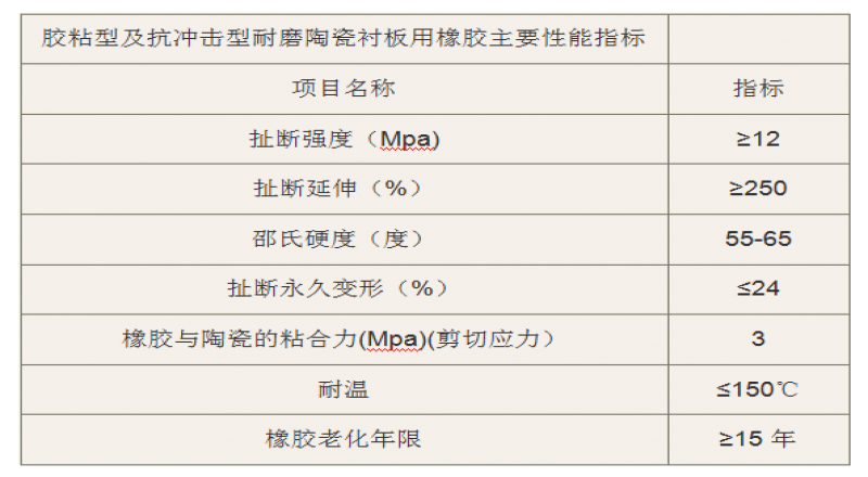 陶瓷橡膠復(fù)合襯板優(yōu)勢體現(xiàn)在以下幾個方面
